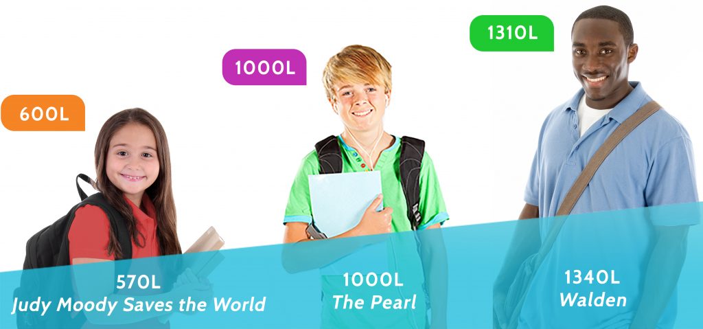 Illustration shows matching readers with texts using Lexile reader measures and Lexile text measures